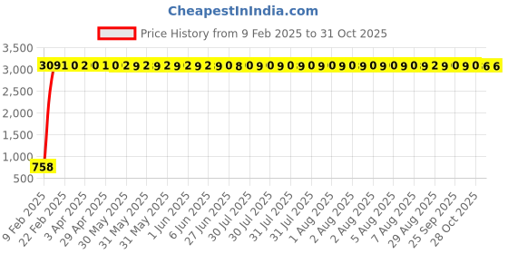 moglix.com aow Meenu Arts Head Light Stay for Yamaha RXZ (Black) aow Price History Graph from 9 Feb 2025 to 30 Oct 2025