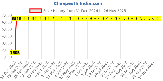 moglix.com aow Meenu Arts Heavy Quality RX 135 Carrier (Chrome) aow Price History Graph from 31 Dec 2024 to 25 Nov 2025
