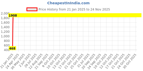 moglix.com aow Meenu Arts Indicator for Yamaha 5 Speed aow Price History Graph from 21 Jan 2025 to 24 Nov 2025