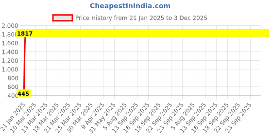 moglix.com aow Meenu Arts Indicator for Yamaha RXZ aow Price History Graph from 21 Jan 2025 to 3 Dec 2025