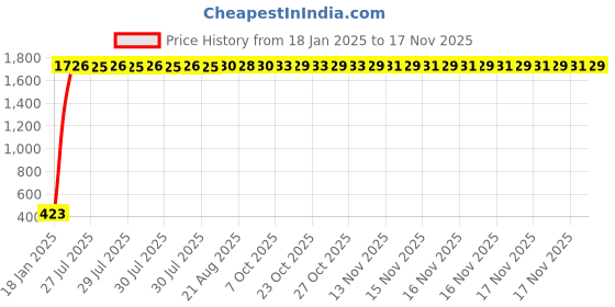 moglix.com aow Meenu Arts Indicator for Yamaha YBX/RXZ/ 5 Speed aow Price History Graph from 18 Jan 2025 to 17 Nov 2025
