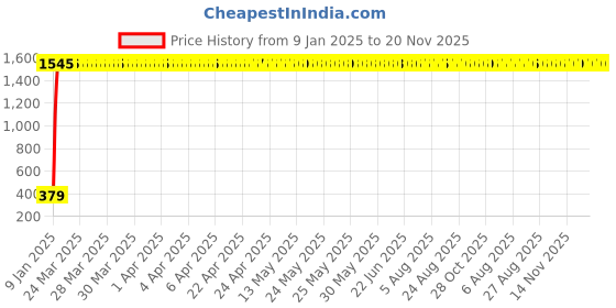 moglix.com aow Meenu Arts Indicators for Yamaha Rx100 Front (2Pcs) aow Price History Graph from 9 Jan 2025 to 20 Nov 2025