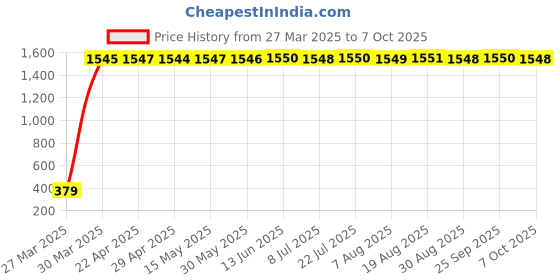 moglix.com aow Meenu Arts Indicators for Yamaha Rx100 Rear (2Pcs) aow Price History Graph from 27 Mar 2025 to 7 Oct 2025