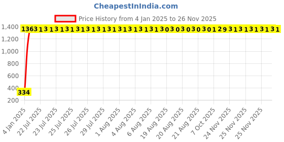 moglix.com aow Meenu Arts Led Drl Running Brake Tail Light &a; Left/Right Turn Signal Lamp for Tata Sumo Victa (Pack of 2) aow Price History Graph from 4 Jan 2025 to 24 Nov 2025