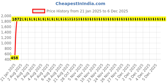 moglix.com aow Meenu Arts Leg Guard Rope, Extra Long 28 Meters Long &a; Heavy Leg Guard Rope (Black) for Bullet Thunder Bird 350 aow Price History Graph from 21 Jan 2025 to 4 Dec 2025