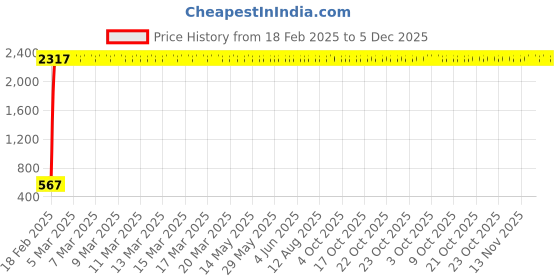 moglix.com aow Meenu Arts Leg Guard Rope, Extra Long 28 Meters Long &a; Heavy Leg Guard Rope (Black) for Royal Enfield Bullet and All Other Bikes aow Price History Graph from 18 Feb 2025 to 5 Dec 2025