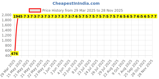 moglix.com aow Meenu Arts Leg Guard Rope, Extra Long 28 Meters Long &a; Heavy Leg Guard Rope (Brown) for Bullet Thunder Bird 500 aow Price History Graph from 29 Mar 2025 to 28 Nov 2025