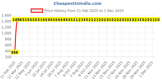 moglix.com aow Meenu Arts Mini Visor for Yamaha MT 15 aow Price History Graph from 11 Feb 2025 to 30 Nov 2025