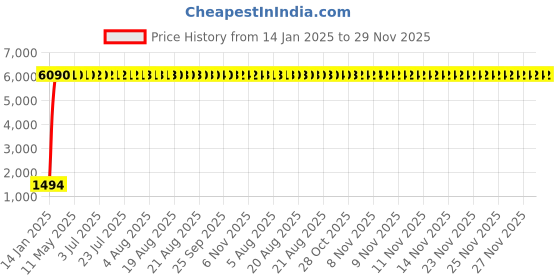 moglix.com aow Meenu Arts Motorcycle Handguards with Led Light for 7/8 inch Grips - 300 * 140 * 110Mm (Black) Folding Type for Bajaj Pulsar 135 Ls aow Price History Graph from 14 Jan 2025 to 29 Nov 2025