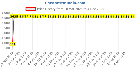 moglix.com aow Meenu Arts Motorcycle Handguards with Led Light for 7/8 inch Grips - 300 * 140 * 110Mm (Blue) for Tvs Apache RTR 200 aow Price History Graph from 18 Mar 2025 to 4 Dec 2025