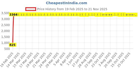 moglix.com aow Meenu Arts Multi Color LED Anti-Flicker (36W/3800LM) Headlight Bulb with Ultra Bright White Light Universal for All Car (12V - 36W) t-41 aow Price History Graph from 19 Feb 2025 to 20 Nov 2025