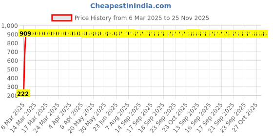 moglix.com aow Meenu Arts Number Plate Frame for All Honda Activa 6G aow Price History Graph from 6 Mar 2025 to 25 Nov 2025
