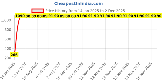moglix.com aow Meenu Arts Number Plate Frame for Suzuki Access 125 cc aow Price History Graph from 14 Jan 2025 to 2 Dec 2025