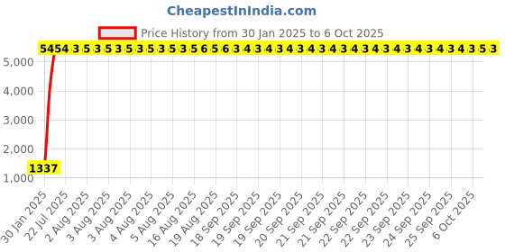 moglix.com aow Meenu Arts Plug and Play X-Flasher Flasher for KTM Duke 200 aow Price History Graph from 30 Jan 2025 to 6 Oct 2025