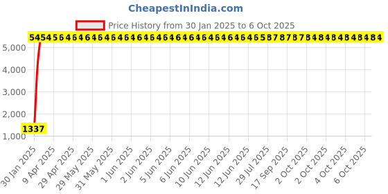 moglix.com aow Meenu Arts Plug and Play X-Flasher Indicator Flasher for KTM Duke (60 Patterns) aow Price History Graph from 30 Jan 2025 to 6 Oct 2025