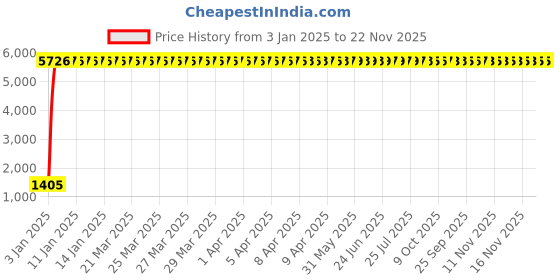 moglix.com aow Meenu Arts Polycarbonate Bubble Racing Visor Glass for R15 V4 aow Price History Graph from 3 Jan 2025 to 22 Nov 2025