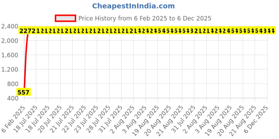moglix.com aow Meenu Arts Pulsar RS 200 Visor (Black) aow Price History Graph from 6 Feb 2025 to 5 Dec 2025