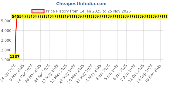 moglix.com aow Meenu Arts Racing Unbreakble Visor Glass for Yamaha R15 V3 aow Price History Graph from 14 Jan 2025 to 25 Nov 2025