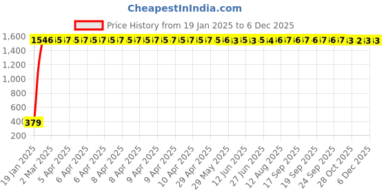 moglix.com aow Meenu Arts RD Handle Bar (Black) aow Price History Graph from 19 Jan 2025 to 5 Dec 2025