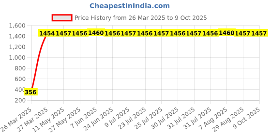 moglix.com aow Meenu Arts RD Handle Bar (Black) Without Rod aow Price History Graph from 26 Mar 2025 to 9 Oct 2025