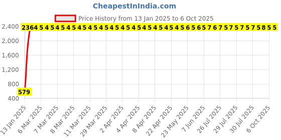 moglix.com aow Meenu Arts RD Handle Bar Universal for All Bikes (with Thread) aow Price History Graph from 13 Jan 2025 to 5 Oct 2025