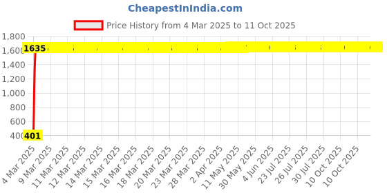 moglix.com aow Meenu Arts RD Handle (Black) aow Price History Graph from 4 Mar 2025 to 11 Oct 2025