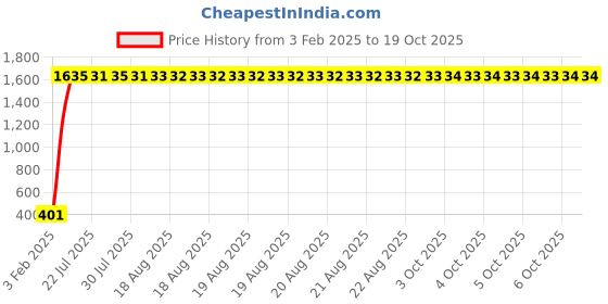 moglix.com aow Meenu Arts RD350 Handle Bar (Black) aow Price History Graph from 3 Feb 2025 to 18 Oct 2025