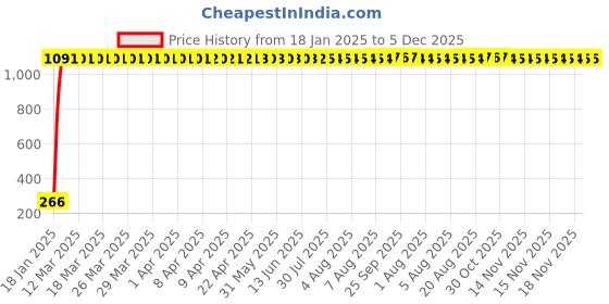moglix.com aow Meenu Arts RD350 (with Mounting Rod) Black Handlebar (Black) Universal for Bajaj Platina 100 aow Price History Graph from 18 Jan 2025 to 5 Dec 2025