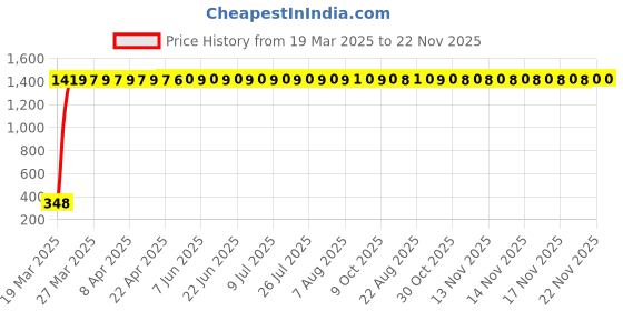 moglix.com aow Meenu Arts RD350 (with Mounting Rod) Black Handlebar (Black) Universal for Bullet Classic 350 aow Price History Graph from 19 Mar 2025 to 22 Nov 2025