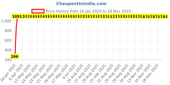 moglix.com aow Meenu Arts RD350 (with Mounting Rod) Black Handlebar (Black) Universal for Bullet Electra EFI39 aow Price History Graph from 16 Jan 2025 to 25 Nov 2025