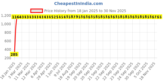 moglix.com aow Meenu Arts RD350 (with Mounting Rod) Black Handlebar (Black) Universal for Hero Achiever aow Price History Graph from 18 Jan 2025 to 30 Nov 2025