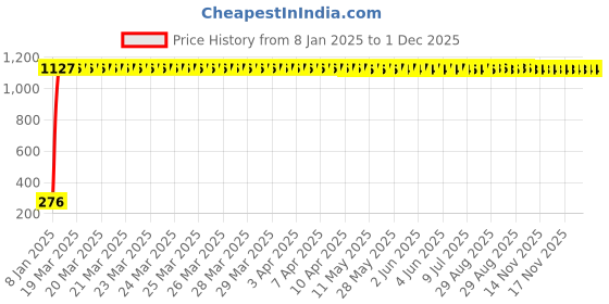 moglix.com aow Meenu Arts RD350 (with Mounting Rod) Black Handlebar (Black) Universal for Hero Glamour aow Price History Graph from 8 Jan 2025 to 1 Dec 2025