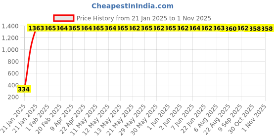 moglix.com aow Meenu Arts RD350 (with Mounting Rod) Black Handlebar (Black) Universal for Hero Hunk aow Price History Graph from 21 Jan 2025 to 31 Oct 2025