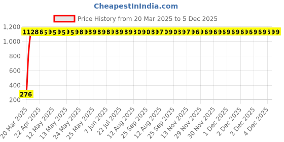 moglix.com aow Meenu Arts RD350 (with Mounting Rod) Black Handlebar (Black) Universal for Hero Pleasure aow Price History Graph from 20 Mar 2025 to 5 Dec 2025