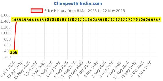 moglix.com aow Meenu Arts RD350 (with Mounting Rod) Black Handlebar (Black) Universal for Honda CB Shine aow Price History Graph from 8 Mar 2025 to 22 Nov 2025