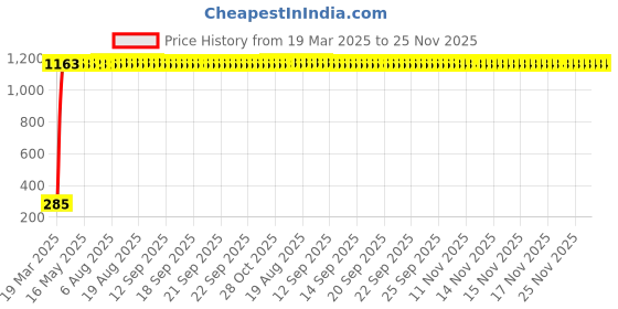 moglix.com aow Meenu Arts RD350 (with Mounting Rod) Black Handlebar (Black) Universal for Honda CB Unicorn 150 aow Price History Graph from 19 Mar 2025 to 25 Nov 2025