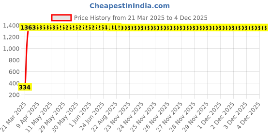 moglix.com aow Meenu Arts RD350 (with Mounting Rod) Black Handlebar (Black) Universal for Honda CBR 650F aow Price History Graph from 21 Mar 2025 to 4 Dec 2025