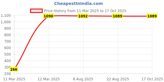 moglix.com aow Meenu Arts RD350 (with Mounting Rod) Black Handlebar (Black) Universal for Honda Dio aow Price History Graph from 11 Mar 2025 to 15 Oct 2025