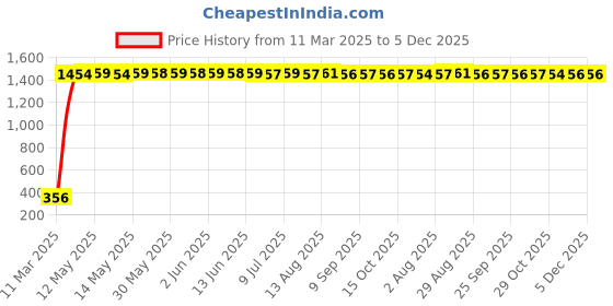 moglix.com aow Meenu Arts RD350 (with Mounting Rod) Black Handlebar (Black) Universal for Honda Dream Yuga aow Price History Graph from 11 Mar 2025 to 5 Dec 2025