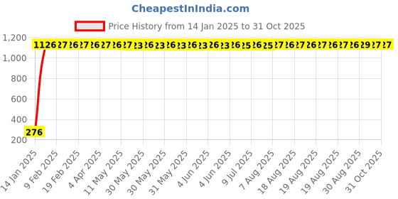 moglix.com aow Meenu Arts RD350 (with Mounting Rod) Black Handlebar (Black) Universal for Honda Ignitor aow Price History Graph from 14 Jan 2025 to 30 Oct 2025