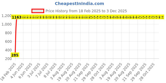 moglix.com aow Meenu Arts RD350 (with Mounting Rod) Black Handlebar (Black) Universal for Honda Livo aow Price History Graph from 18 Feb 2025 to 2 Dec 2025