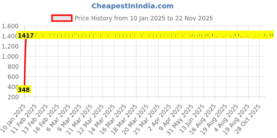 moglix.com aow Meenu Arts RD350 (with Mounting Rod) Black Handlebar (Black) Universal for KTM Duke1190 aow Price History Graph from 10 Jan 2025 to 22 Nov 2025