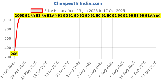 moglix.com aow Meenu Arts RD350 (with Mounting Rod) Black Handlebar (Black) Universal for Mahindra Duro aow Price History Graph from 13 Jan 2025 to 15 Oct 2025