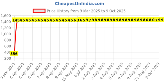 moglix.com aow Meenu Arts RD350 (with Mounting Rod) Black Handlebar (Black) Universal for Mahindra Gusto aow Price History Graph from 3 Mar 2025 to 9 Oct 2025