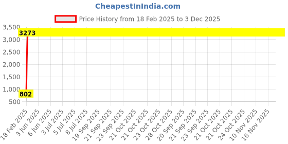 moglix.com aow Meenu Arts Rear Carrier (Chrome) for Yamaha RXZ aow Price History Graph from 18 Feb 2025 to 1 Dec 2025