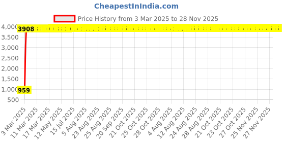moglix.com aow Meenu Arts Rear Mudguard for RXZ aow Price History Graph from 3 Mar 2025 to 27 Nov 2025