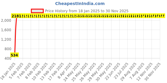 moglix.com aow Meenu Arts Rear PVC Mudguard for Yamaha RX All Models aow Price History Graph from 18 Jan 2025 to 30 Nov 2025