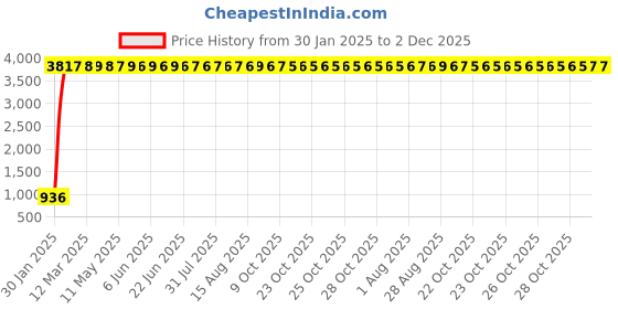 moglix.com aow Meenu Arts Rear Saree Guard for RXG aow Price History Graph from 30 Jan 2025 to 1 Dec 2025