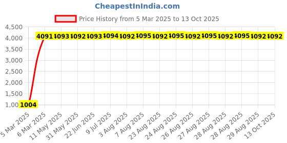 moglix.com aow Meenu Arts Rear Saree Guard for Yamaha RX100 /135 /RXG aow Price History Graph from 5 Mar 2025 to 11 Oct 2025