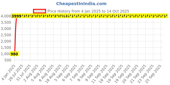 moglix.com aow Meenu Arts Rear Tyre Guard Universal for All Bikes aow Price History Graph from 4 Jan 2025 to 14 Oct 2025